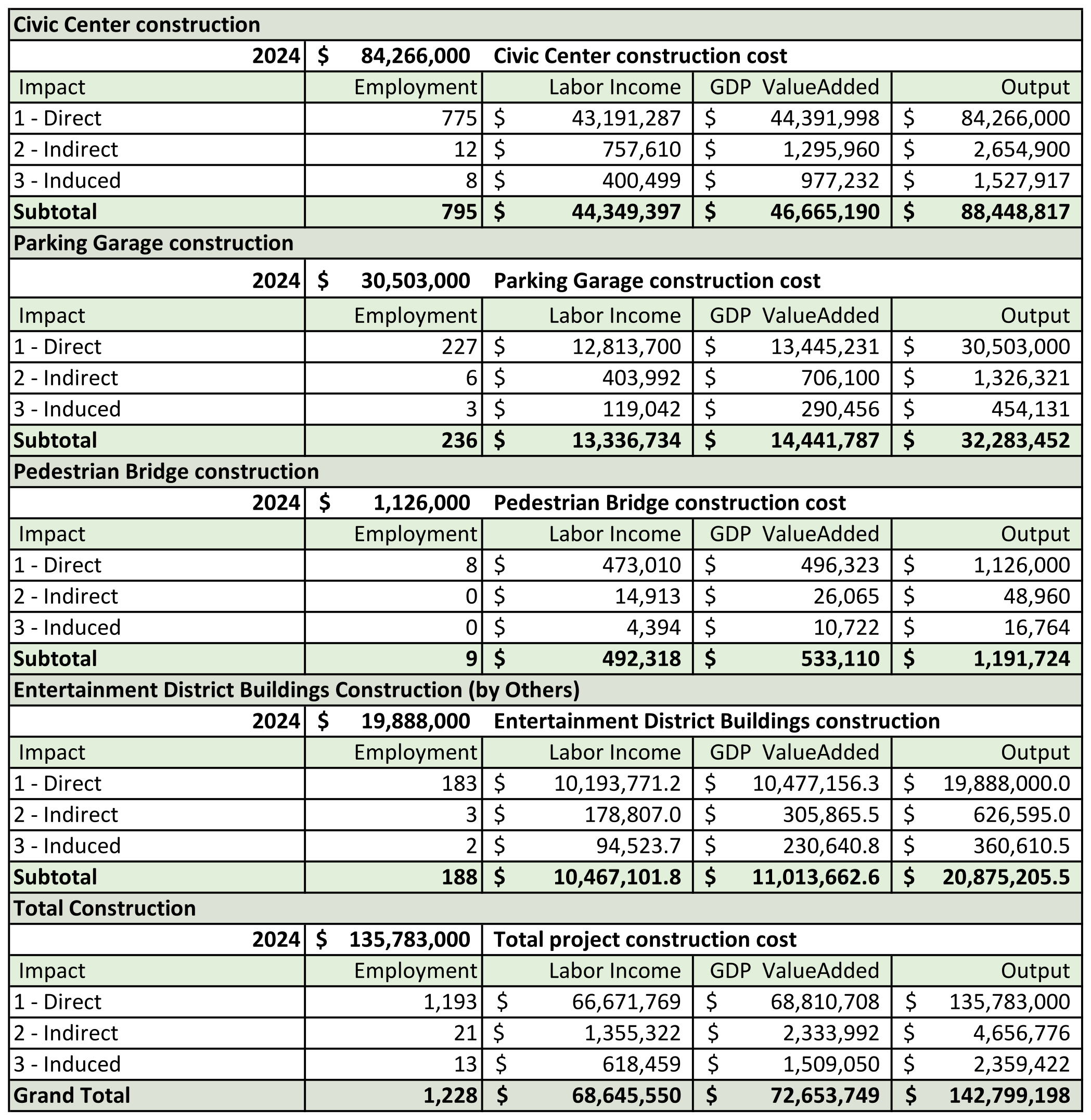 Downtown Civic Center and Enter District. - Construction Impacts chart